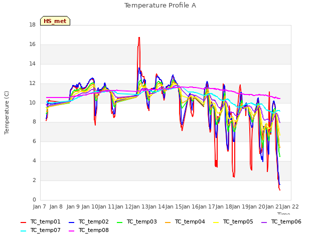 plot of Temperature Profile A