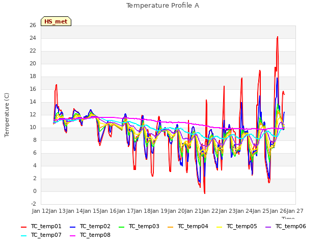 plot of Temperature Profile A