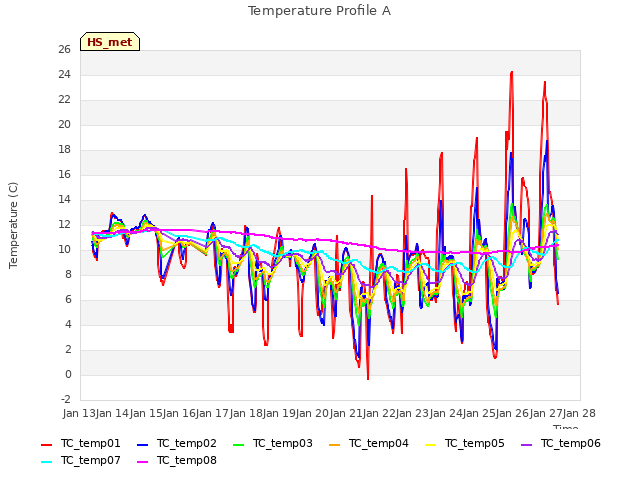 plot of Temperature Profile A