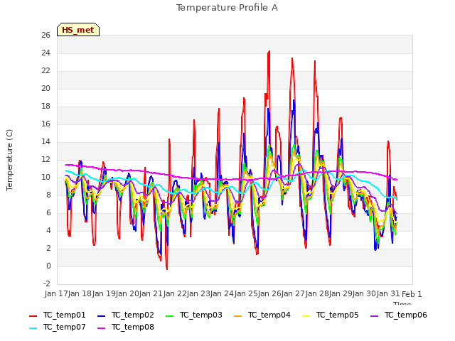 plot of Temperature Profile A