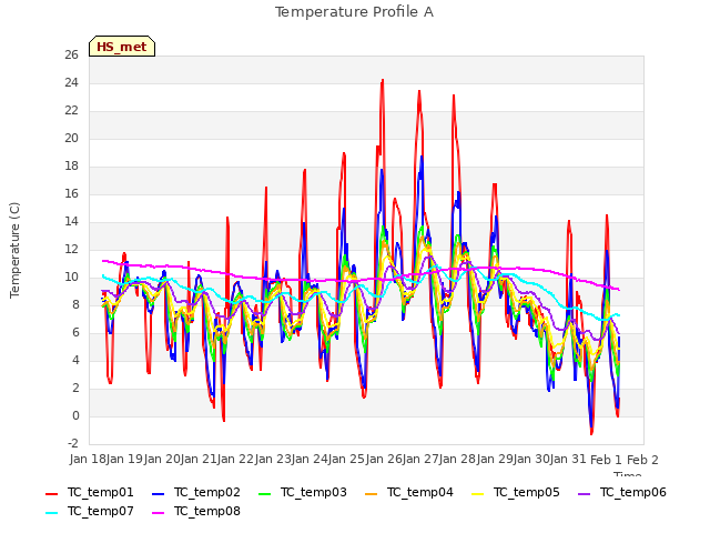 plot of Temperature Profile A