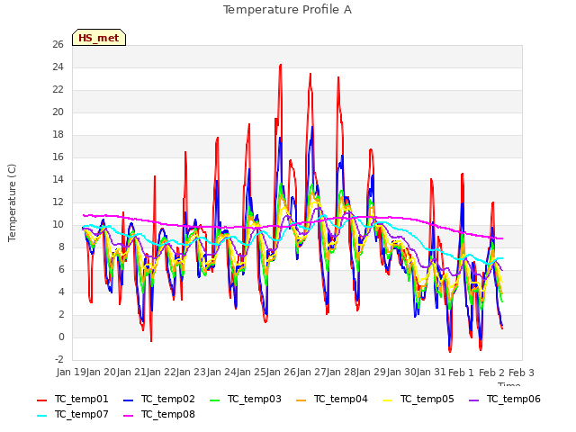 plot of Temperature Profile A