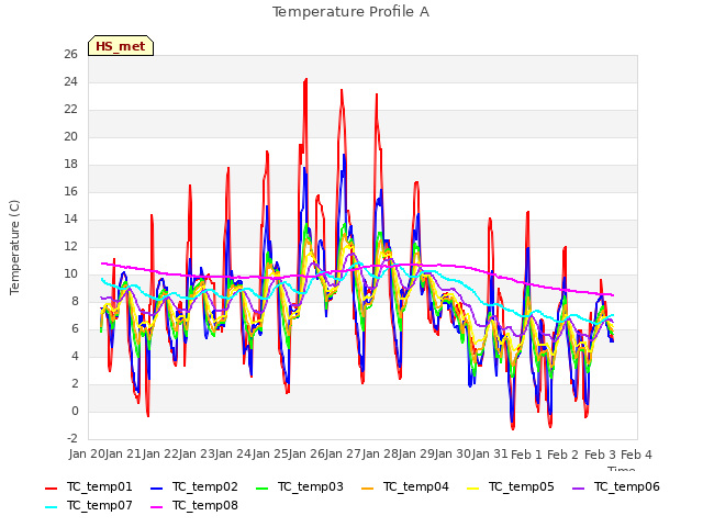 plot of Temperature Profile A