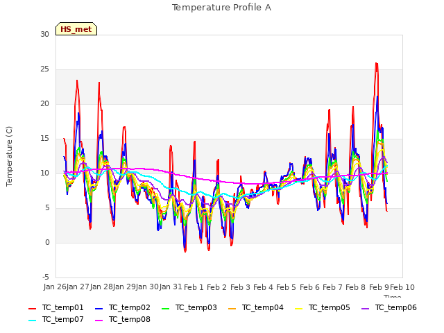 plot of Temperature Profile A