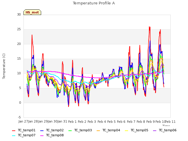 plot of Temperature Profile A