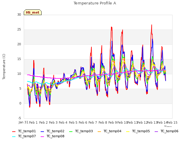 plot of Temperature Profile A