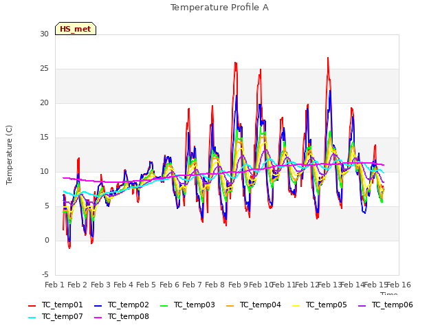 plot of Temperature Profile A