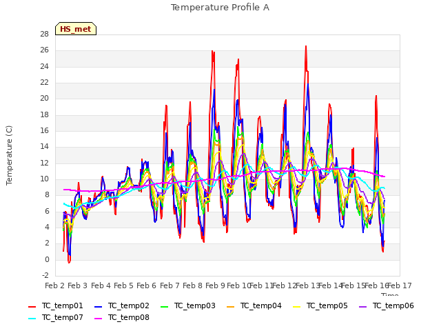 plot of Temperature Profile A