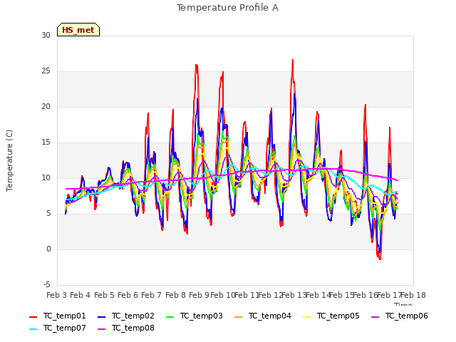 plot of Temperature Profile A