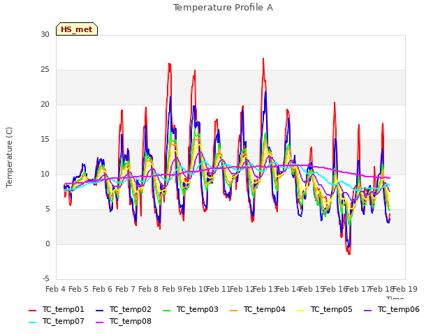 plot of Temperature Profile A