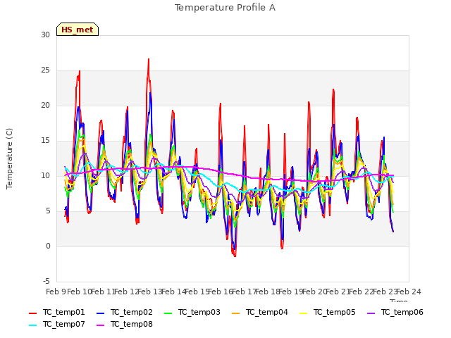 plot of Temperature Profile A