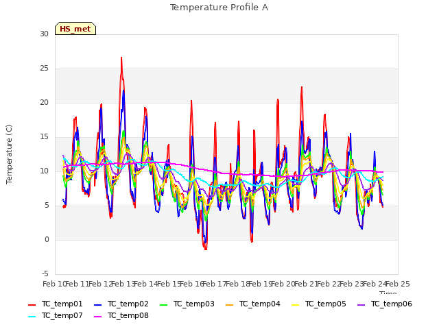 plot of Temperature Profile A