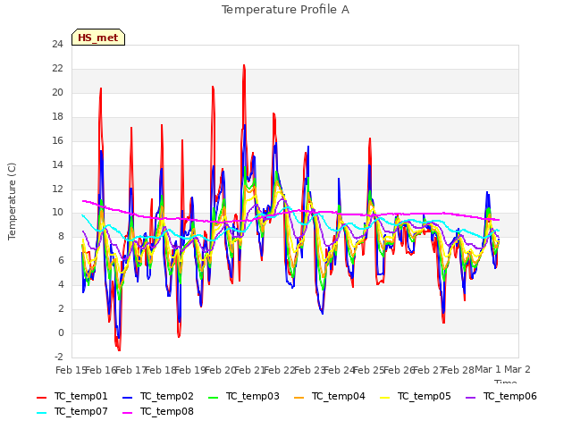 plot of Temperature Profile A