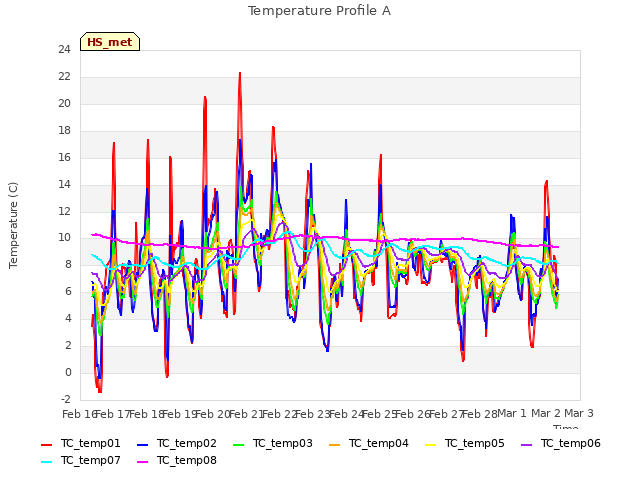 plot of Temperature Profile A