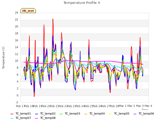 plot of Temperature Profile A