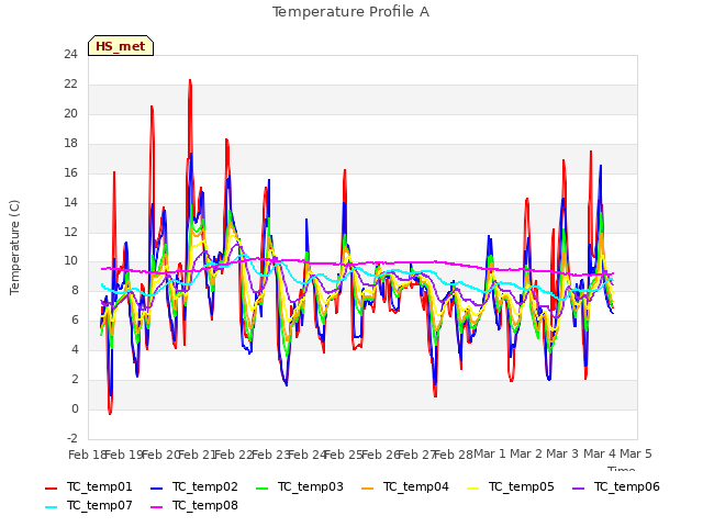 plot of Temperature Profile A