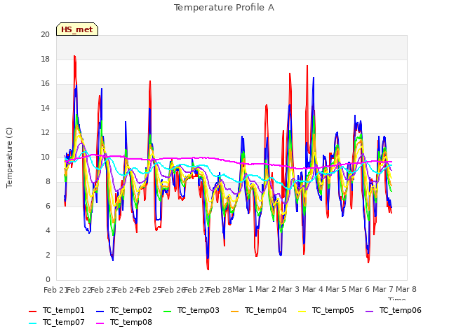 plot of Temperature Profile A