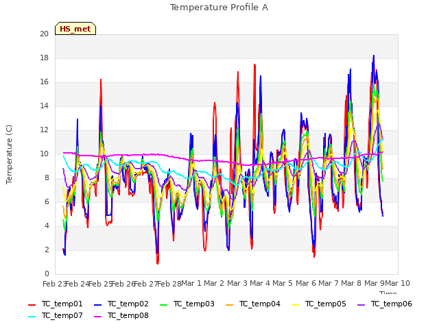 plot of Temperature Profile A