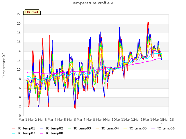 plot of Temperature Profile A