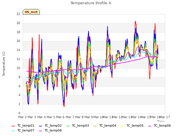 plot of Temperature Profile A