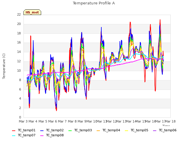 plot of Temperature Profile A