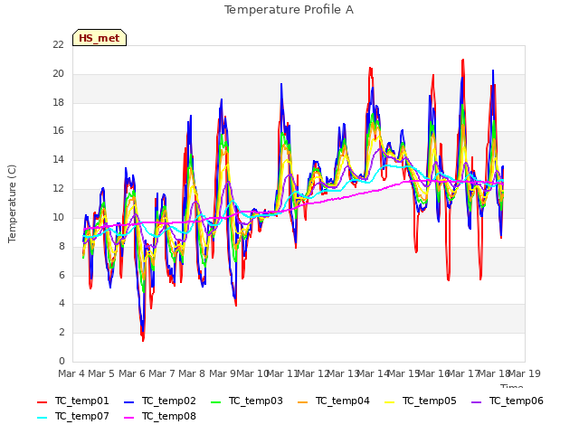 plot of Temperature Profile A