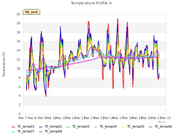 plot of Temperature Profile A