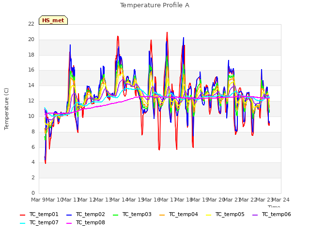 plot of Temperature Profile A