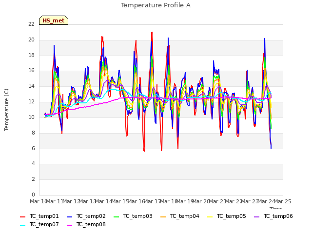 plot of Temperature Profile A