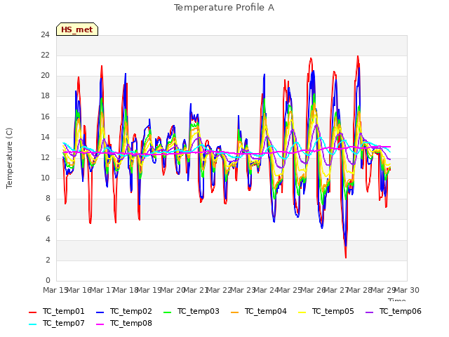 plot of Temperature Profile A