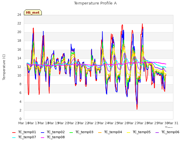 plot of Temperature Profile A