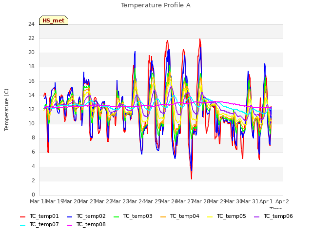 plot of Temperature Profile A