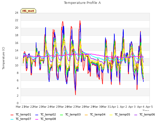 plot of Temperature Profile A