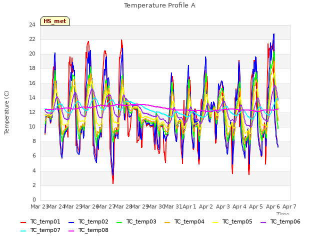 plot of Temperature Profile A