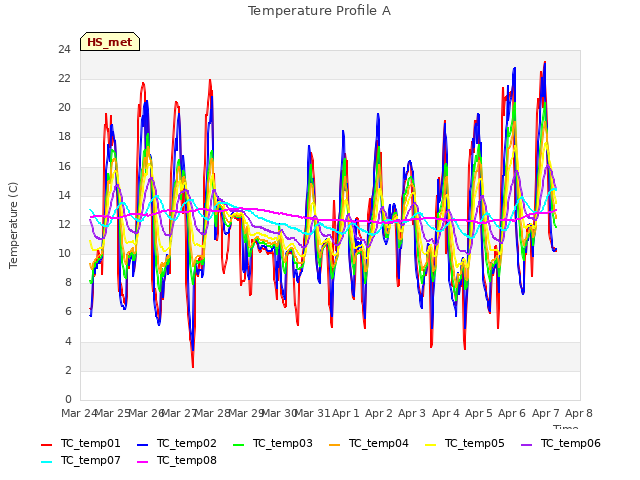 plot of Temperature Profile A