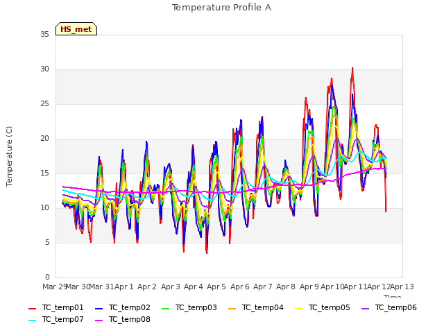 plot of Temperature Profile A