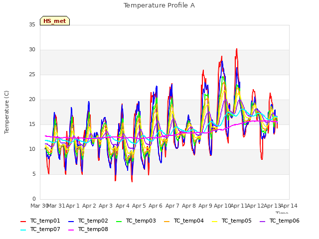 plot of Temperature Profile A