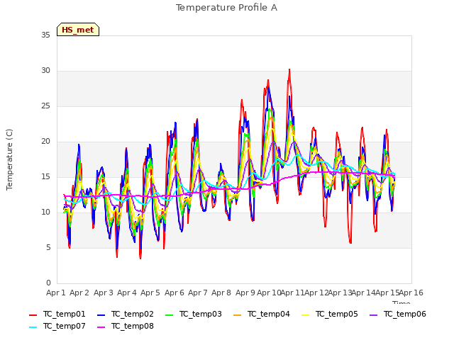 plot of Temperature Profile A