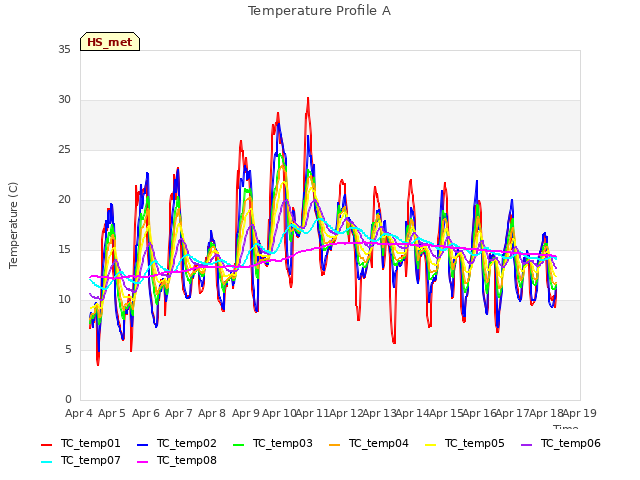 plot of Temperature Profile A