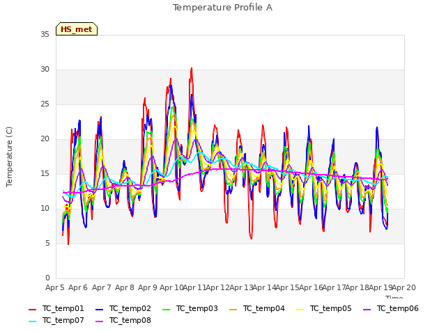 plot of Temperature Profile A