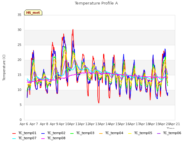 plot of Temperature Profile A