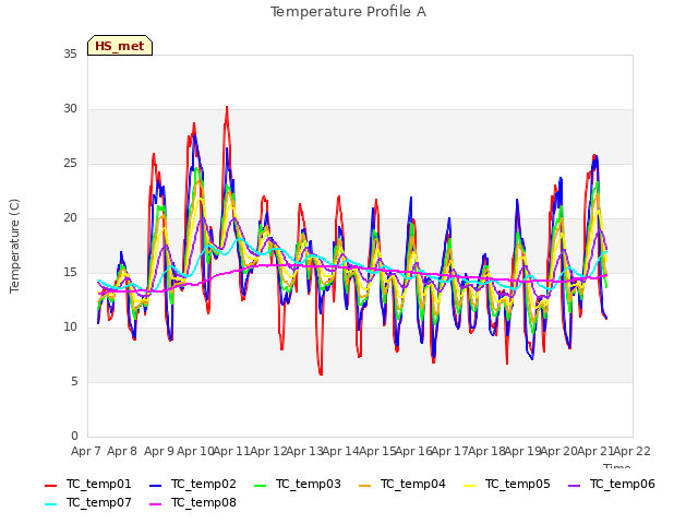 plot of Temperature Profile A