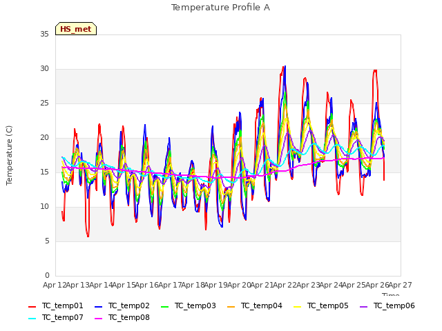 plot of Temperature Profile A