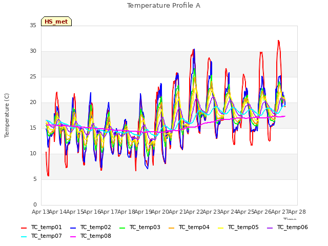 plot of Temperature Profile A