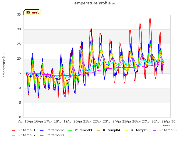 plot of Temperature Profile A