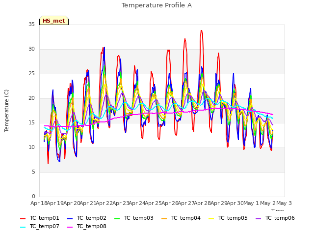 plot of Temperature Profile A