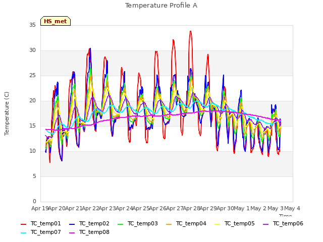 plot of Temperature Profile A