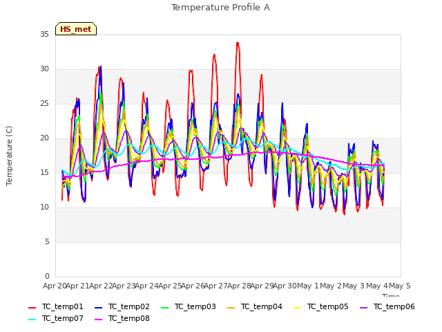 plot of Temperature Profile A