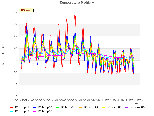 plot of Temperature Profile A