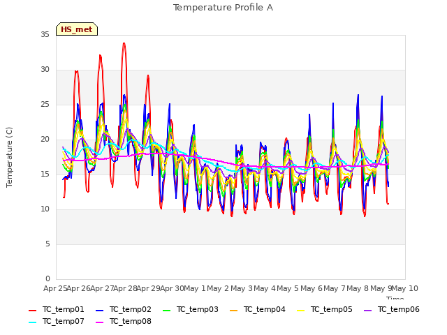 plot of Temperature Profile A